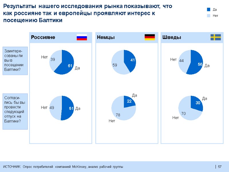 57  57  Результаты нашего исследования рынка показывают, что как россияне так и